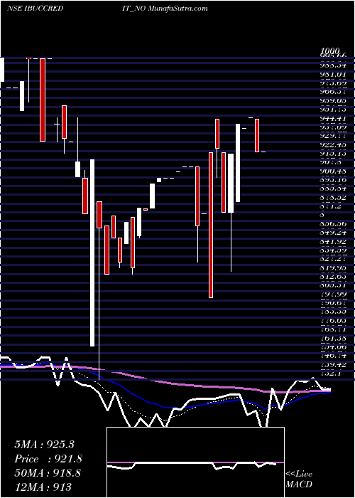  Daily chart Sec Re Ncd 9.85% Sr.viii