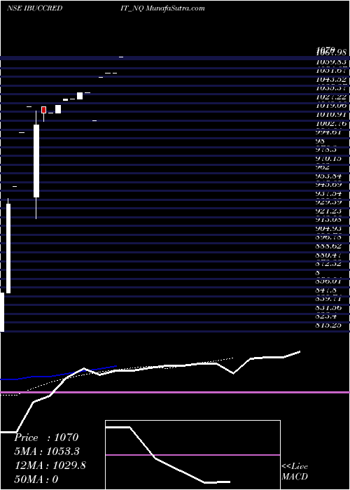  Daily chart Sec Re Ncd 10% Sr.i