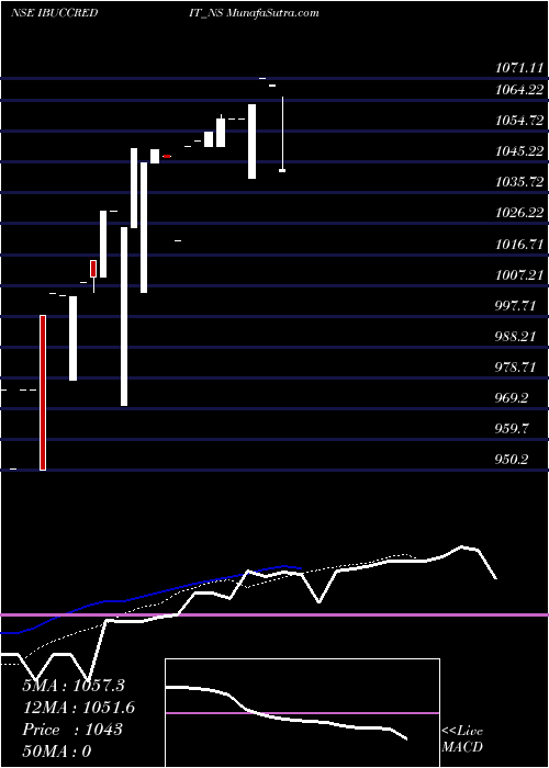  Daily chart Sec Re Ncd Sr.iii