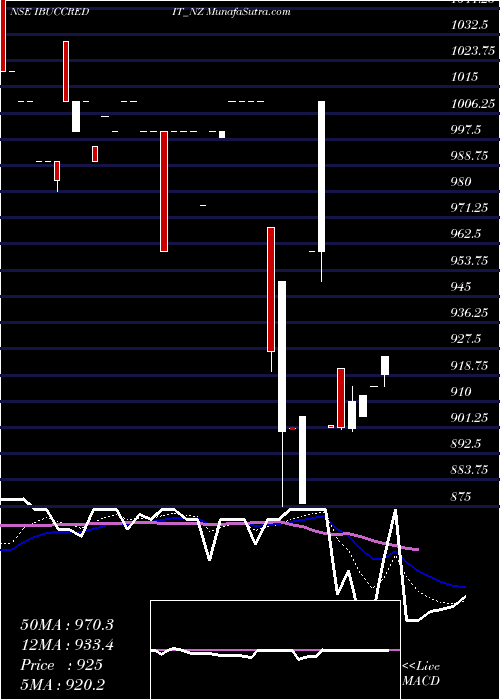  Daily chart Sec Re Ncd 10.03% Sr.viii