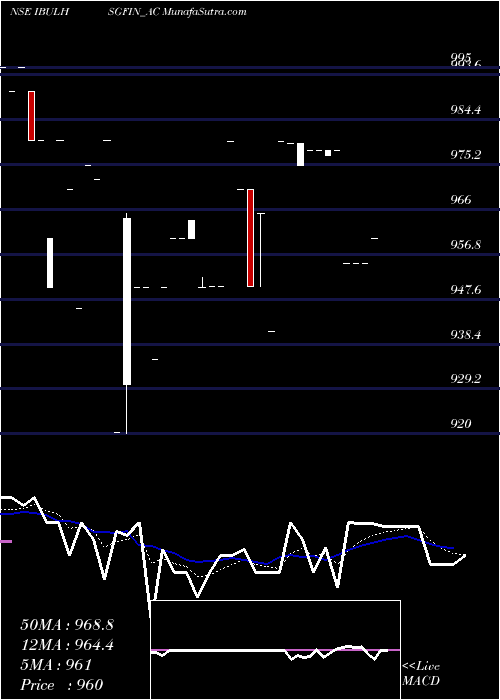  Daily chart Sec Re Ncd 9.25% Sr.ii