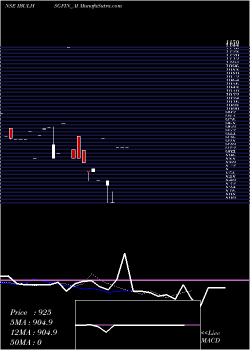  Daily chart Sec Re Ncd 9.48% Sr.v