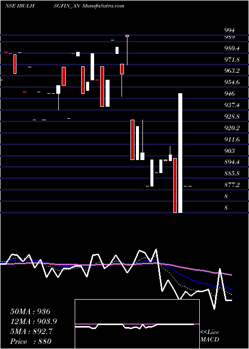  Daily chart Sec Re Ncd 9.71% Sr.viii