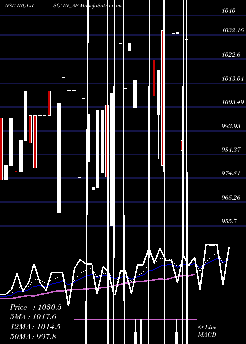  Daily chart Sec Re Ncd 9.65% Sr I