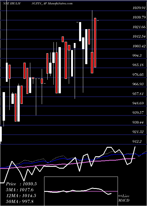  weekly chart SecRe