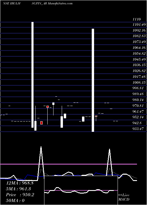  Daily chart Sec Re Ncd 9.25% Sr Ii