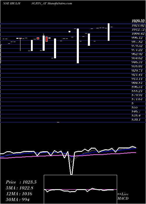  Daily chart Sec Re Ncd Sr Iii