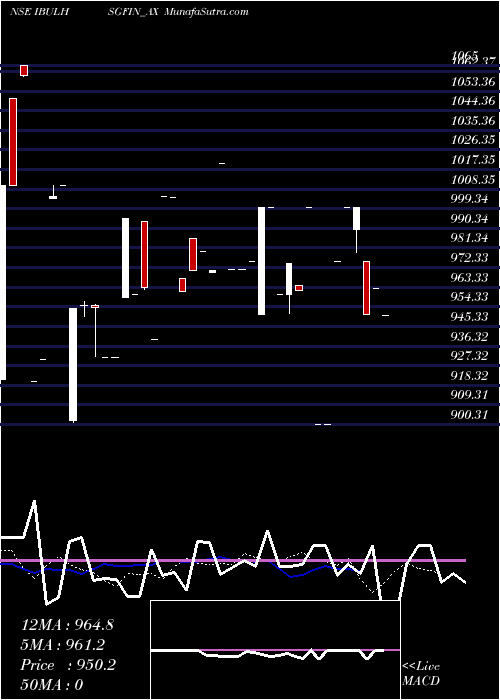  Daily chart Sec Re Ncd 9.48% Sr V