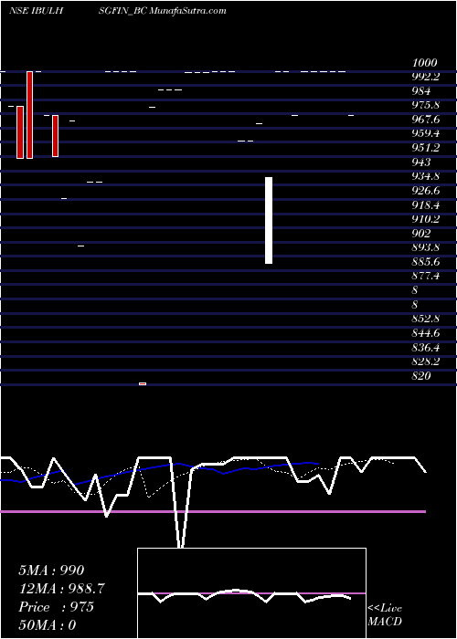  Daily chart Sec Re Ncd 9.71% Sr Viii