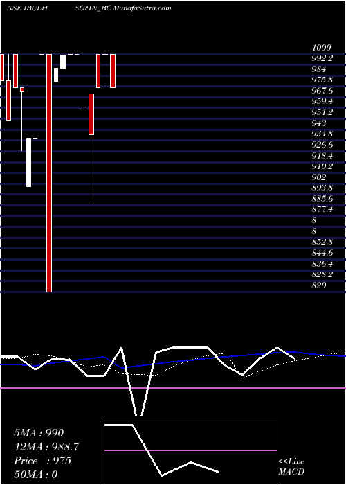  weekly chart SecRe