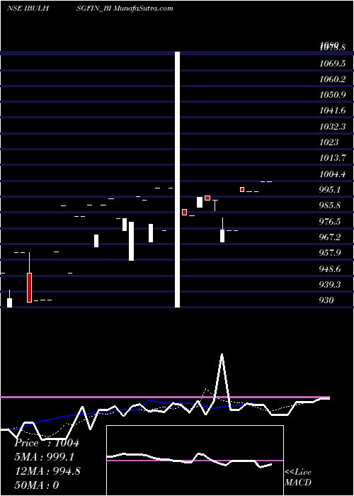  Daily chart Sec Re Ncd Sr Iii