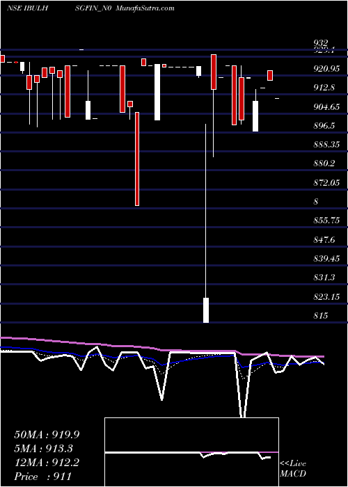  Daily chart Sec Re Ncd 9.39% Sr.viii
