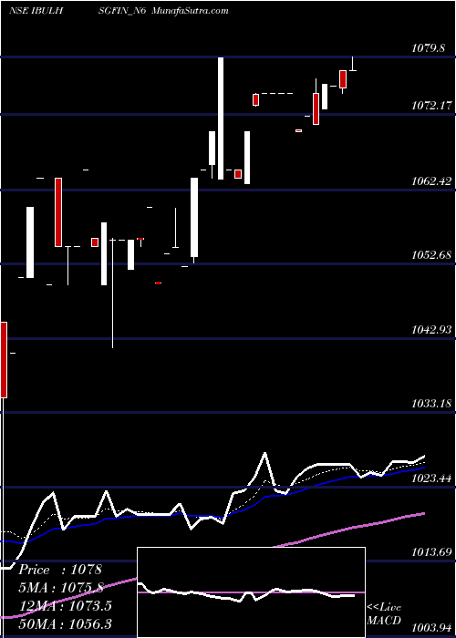  Daily chart Sec Red Ncd 8.90% Sr. Iii