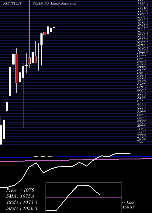  monthly chart SecRed