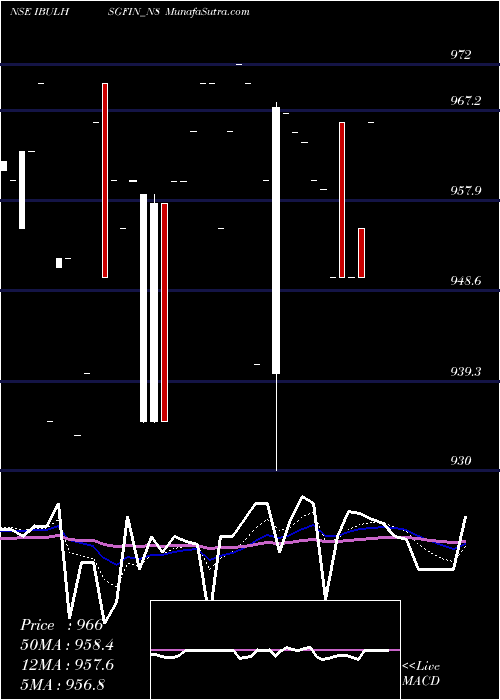  Daily chart Sec Red Ncd 8.65% Sr. V