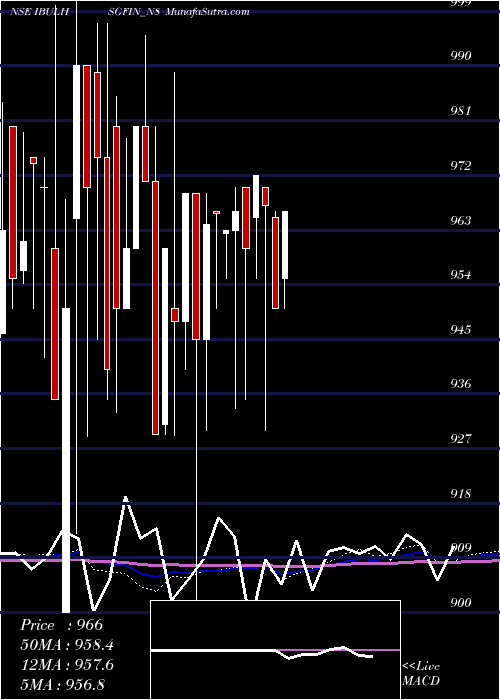  monthly chart SecRed