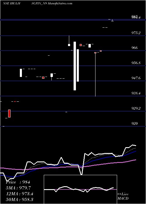  Daily chart Sec Red Ncd 8.85% Sr. Vi