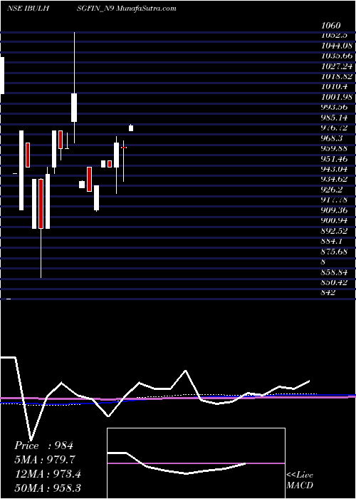  monthly chart SecRed