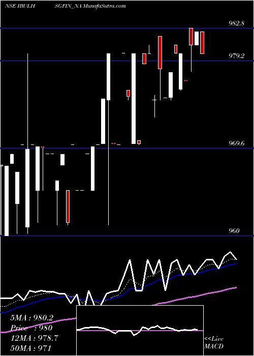  Daily chart Sec Red Ncd 9.0% Sr. Vi