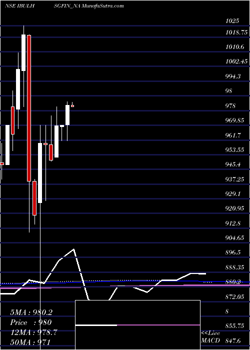  monthly chart SecRed