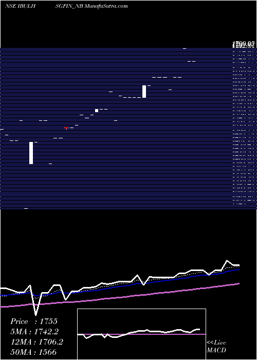  Daily chart Sec Red Ncd Sr. Vii