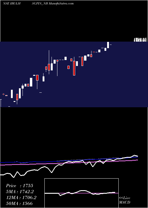  monthly chart SecRed