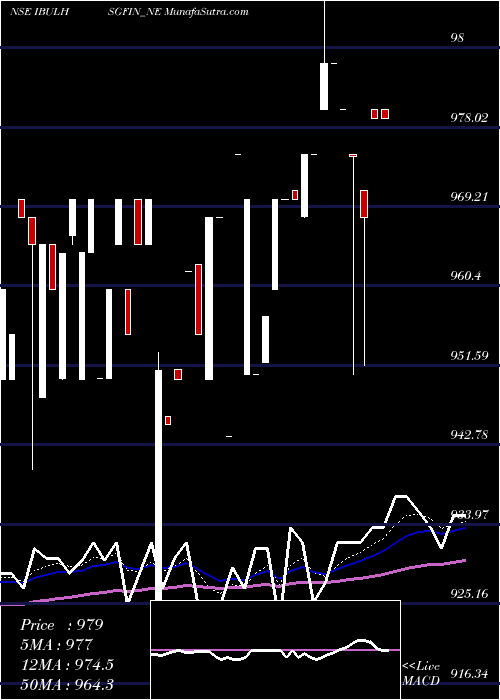  Daily chart Uns Red Ncd 9.15% Sr.ix