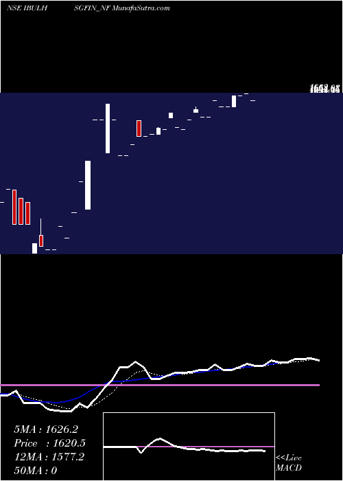  Daily chart Uns Red Ncd Sr. X