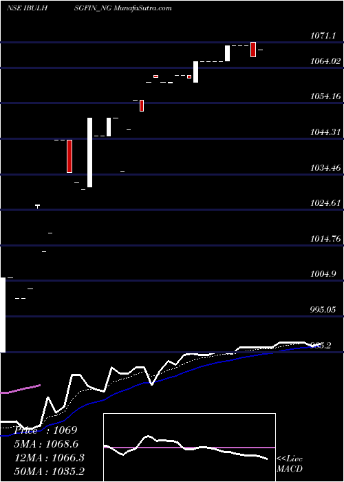  Daily chart Sec Re Ncd 8.35% Sr.i