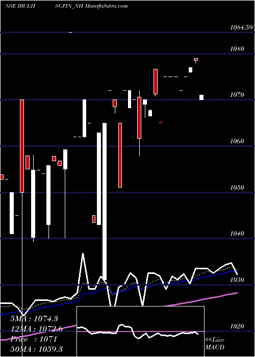  Daily chart Sec Re Ncd 8.75% Sr.i