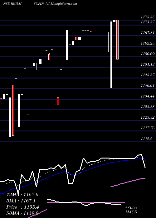  Daily chart Sec Re Ncd Sr.ii
