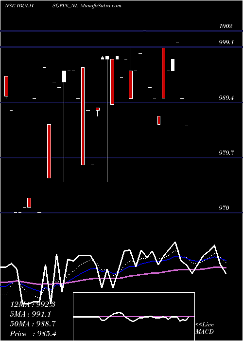  Daily chart Sec Re Ncd 8.42% Sr.iii