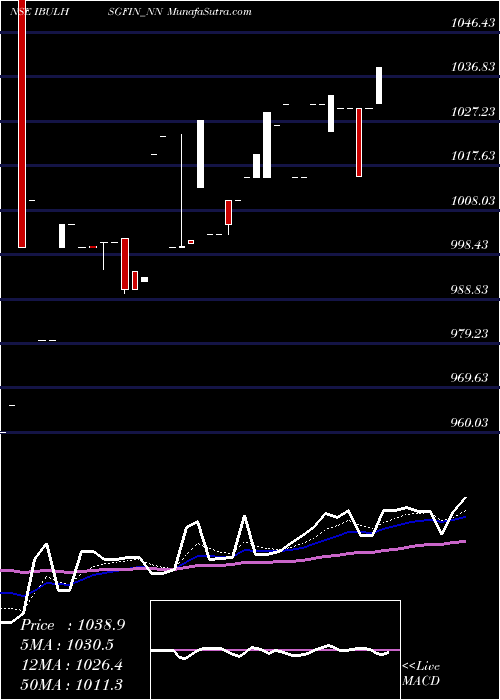  Daily chart Sec Re Ncd 9% Sr.iv