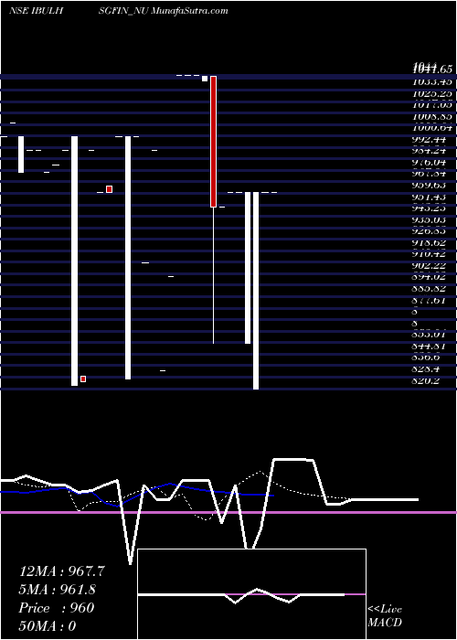  Daily chart Unse Re Ncd 9.75% Sr.ix