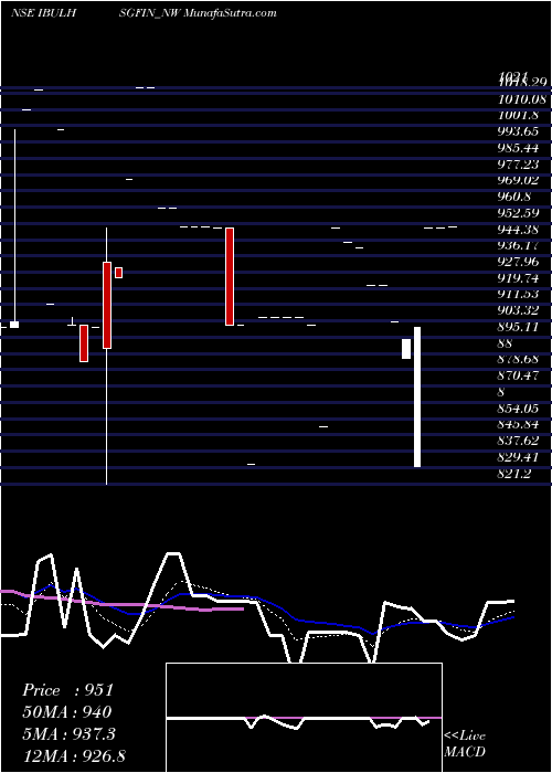  Daily chart Unse Re Ncd 9.35% Sr.x