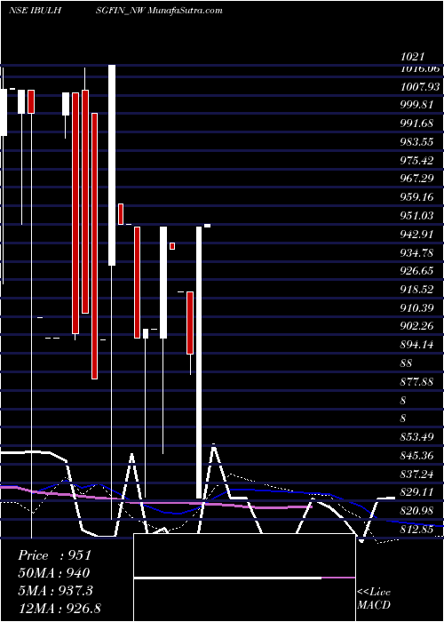  monthly chart UnseRe