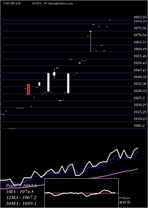  Daily chart Sec Re Ncd 8.75% Sr.i