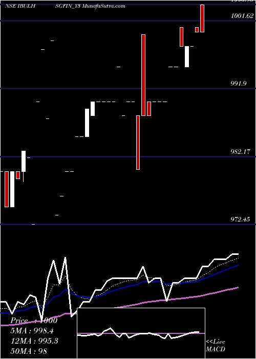  Daily chart Sec Re Ncd 8.42% Sr.iii