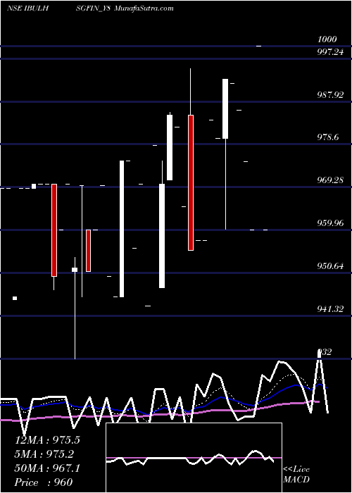  Daily chart Sec Re Ncd 8.66% Sr.vi