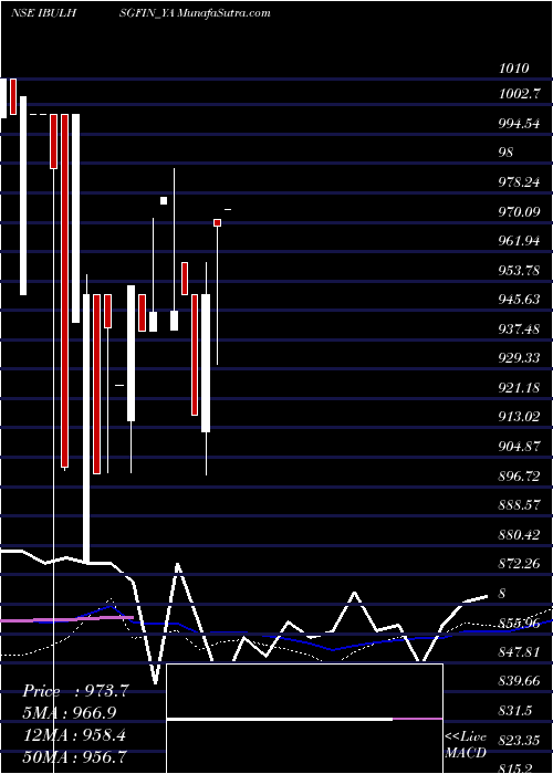  monthly chart SecRe