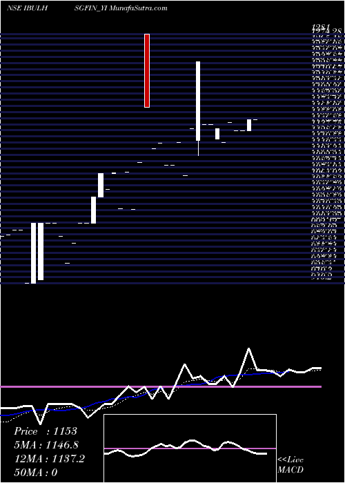  Daily chart Sec Re Ncd Sr.ii