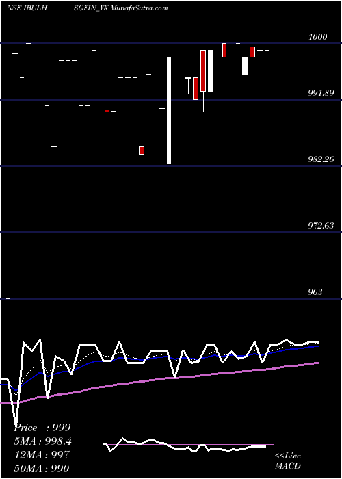  Daily chart Sec Re Ncd 8.42% Sr.iii