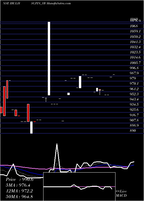  Daily chart Sec Re Ncd 9.25% Sr.vii