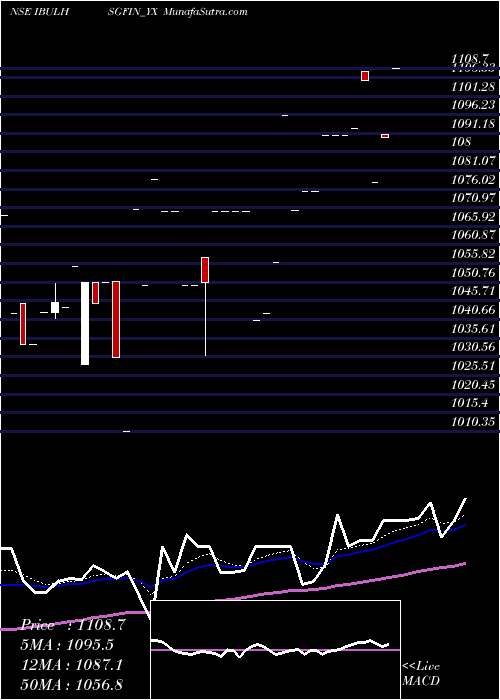  Daily chart Sec Re Ncd Sr.ii