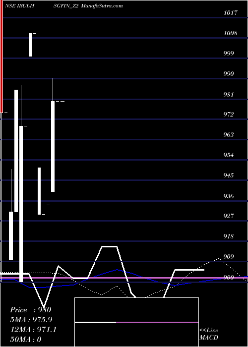  monthly chart SecRe