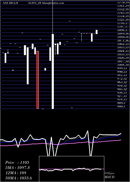  Daily chart Sec Re Ncd Sr.v