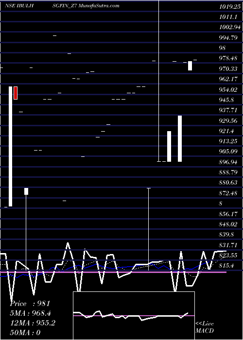  Daily chart Sec Re Ncd 9.55% Sr.vii