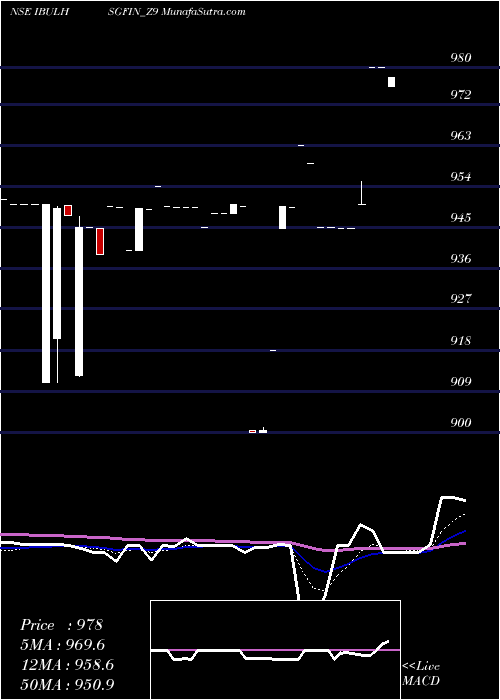  Daily chart Sec Re Ncd 9.15% Sr.viii