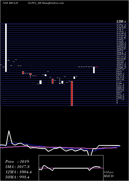  Daily chart Sec Re Ncd 9.05% Sr.i