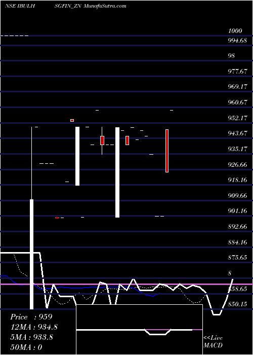  Daily chart Sec Re Ncd 9.15% Sr.viii